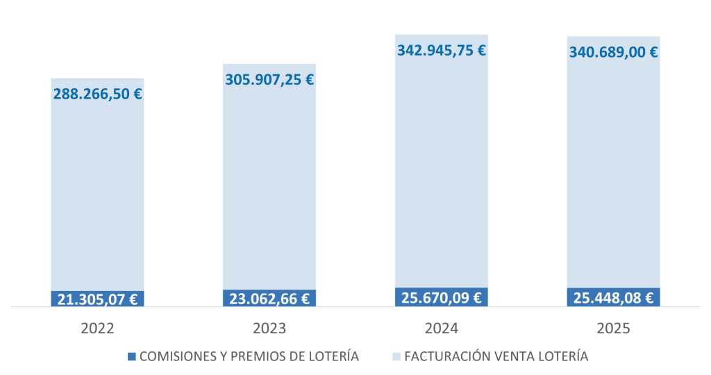 CO479M ventas loterias