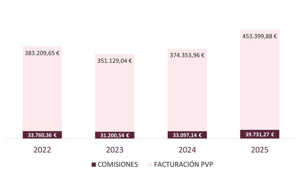 ventas estanco en Tierra de Pinares, Valladolid - LOTESNA ventas estanco en Tierra de Pinares, Valladolid - LOTESNA